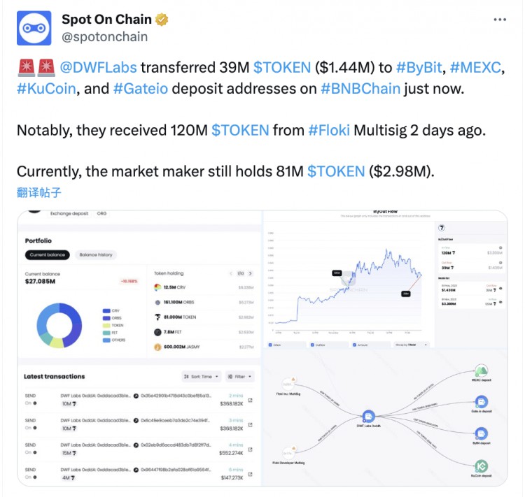 DWF Labs將3900萬個TOKEN轉(zhuǎn)移到CEX