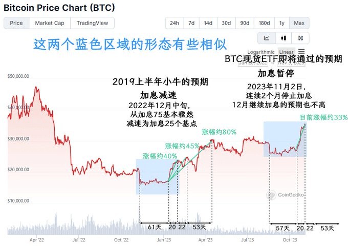 這一波BTC頂部在哪里?