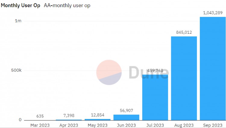 Kernel Ventures：了解以太坊 ERC4337 標(biāo)準(zhǔn) — 什么是未來的機會？