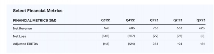[區(qū)塊鏈巨鯨]Coinbase的速度 Q3財(cái)務(wù)報(bào)告：營(yíng)收超出預(yù)期但仍虧損，交易量和交易收入下降