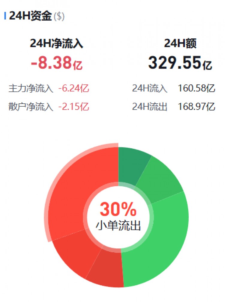 [幣圈資金流向觀察員]監(jiān)控主流貨幣資金流(11.03晚)