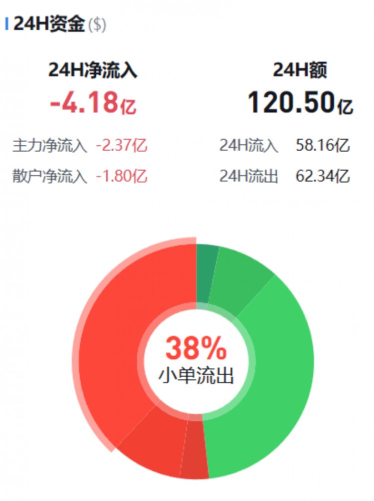 [幣圈資金流向觀察員]監(jiān)控主流貨幣資金流(11.03晚)