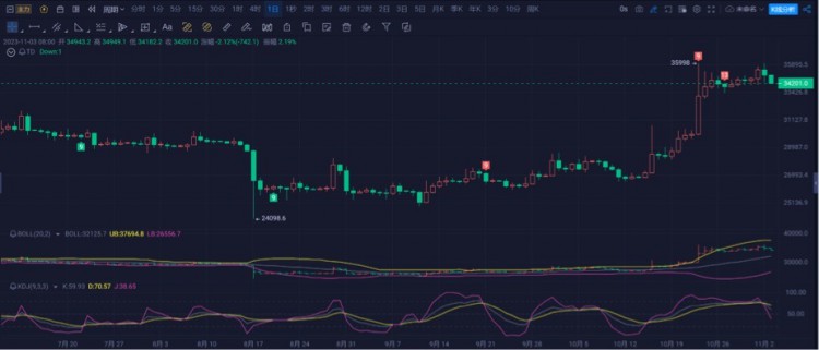 [幣圈晨光]日線下行死叉，上漲行情是否會(huì)一去不復(fù)返