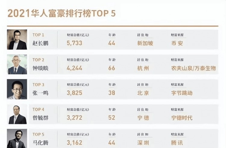 趙長(zhǎng)鵬：44歲身家5733億，遠(yuǎn)遠(yuǎn)超過(guò)李嘉誠(chéng)，致富的原因成了謎