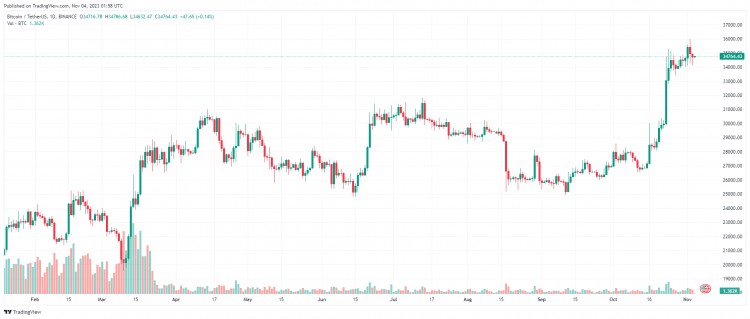 十一月四日：比特幣（BTC）小幅反彈，山寨幣強勢反彈