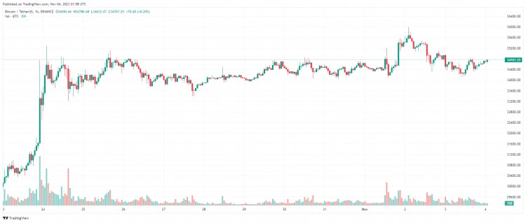 十一月四日：比特幣（BTC）小幅反彈，山寨幣強勢反彈
