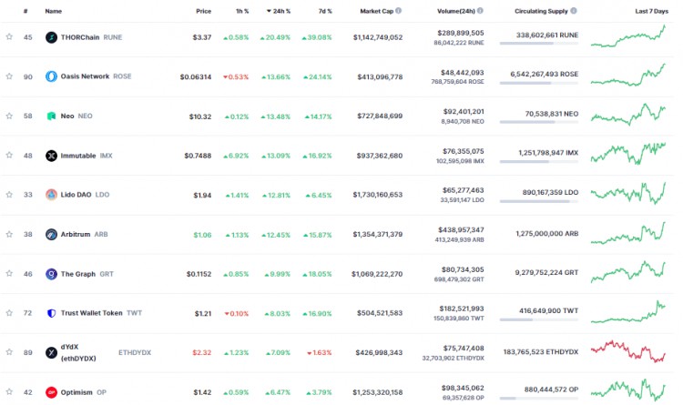 十一月四日：比特幣（BTC）小幅反彈，山寨幣強勢反彈