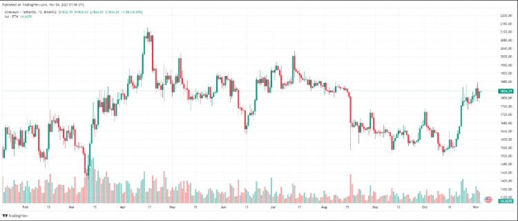 十一月四日：比特幣（BTC）小幅反彈，山寨幣強勢反彈