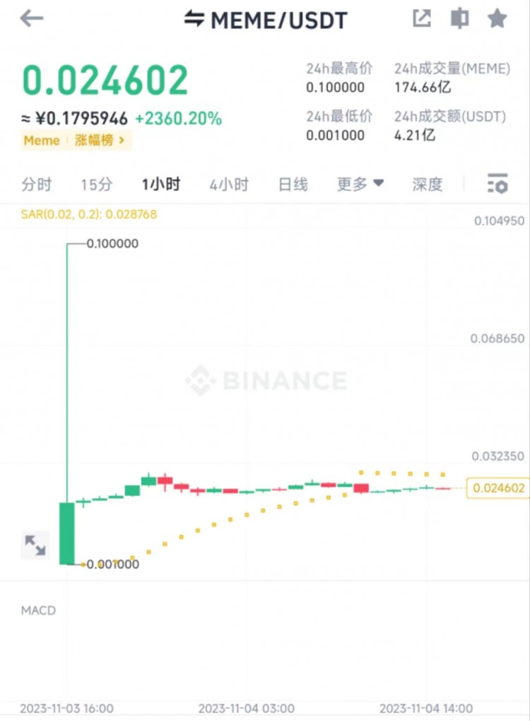 #meme幣 #xrp $MEME 鐵子們,昨天上線的MEM
