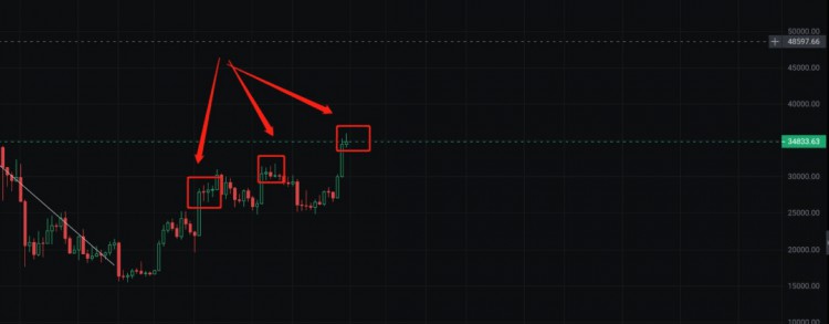 怎樣找出下一次韓國交易所的暴漲貨幣？假幣或?qū)㈤_啟普漲爆發(fā)期！