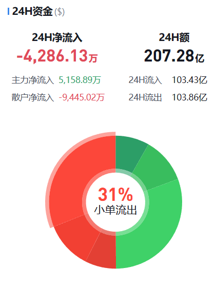 [幣圈資金流向觀察員]監(jiān)控主流貨幣資金流(11.04晚)