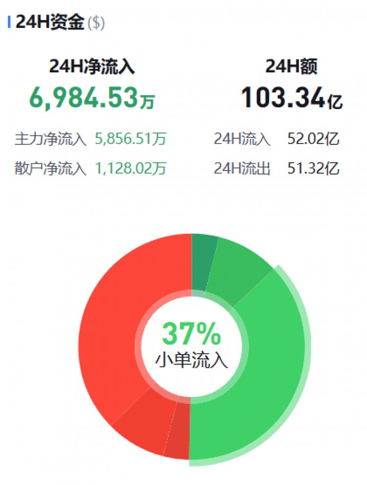 [幣圈資金流向觀察員]監(jiān)控主流貨幣資金流(11.04晚)