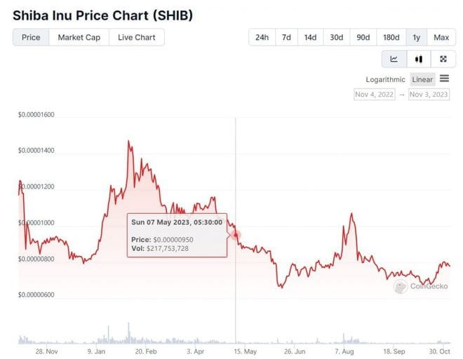 距離柴犬（SHIB）沒有刪除一個零已經(jīng)過去多少天了？