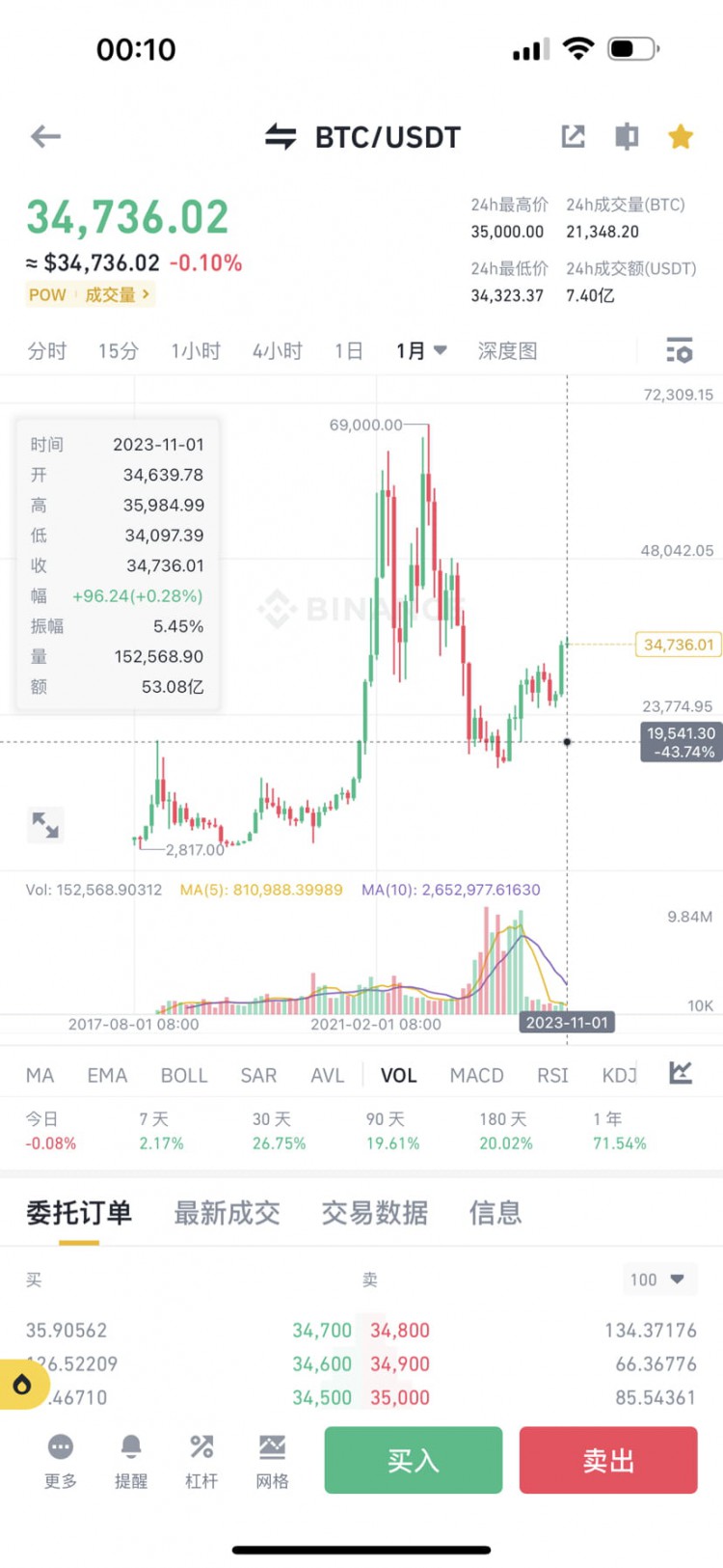 Btc抄底區(qū)間應該鎖定在18k22k之間