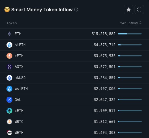 Smart Money 24小時(shí)流入名單：AGIX、GAL位居前列
