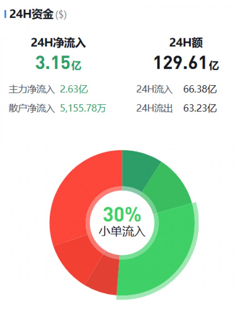 [幣圈資金流向觀察員]監(jiān)控主流貨幣資金流(11.05早期)
