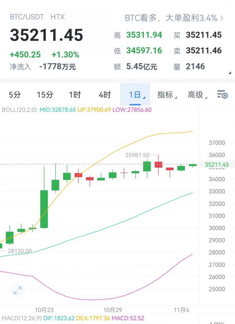 [財經(jīng)大晟]4小時依舊看震蕩,盲目追高不可取