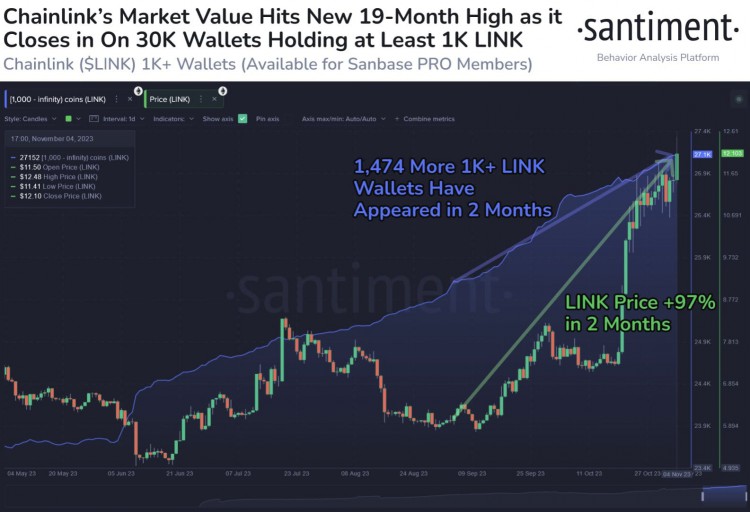 LINK的價格已經(jīng)達(dá)到了19個月的新高，持有LINK至少1000個錢包的數(shù)量達(dá)到了新高