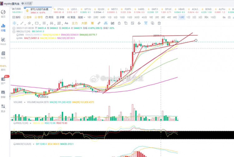 BTC這一周需要多多注意