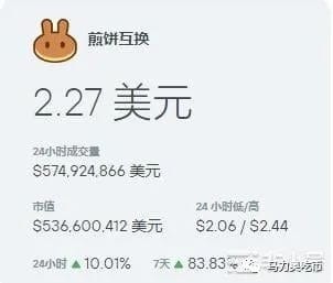 新功能推出后，PancakeSwap推出了資產(chǎn)管理功能 24 小時(shí)內(nèi) Pancakeswap 大幅上
