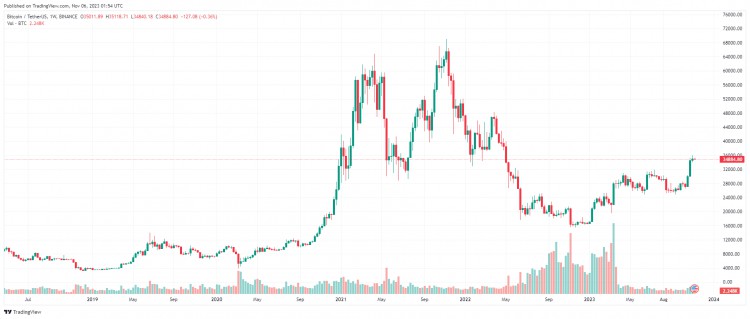 十一月六日：比特幣（BTC）本周收于35000美元以上，山寨幣強勢反彈