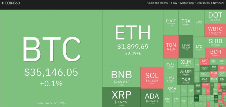 十一月六日：比特幣（BTC）本周收于35000美元以上，山寨幣強勢反彈