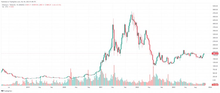 十一月六日：比特幣（BTC）本周收于35000美元以上，山寨幣強勢反彈