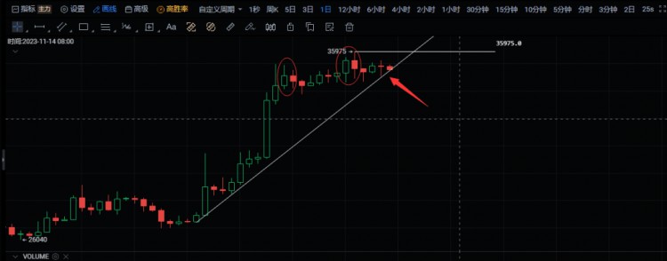 在接下來(lái)的幾條賽道上，幣圈(Coin Circle)將繼續(xù)爆炸，重點(diǎn)關(guān)注可以回踩埋伏的品種！