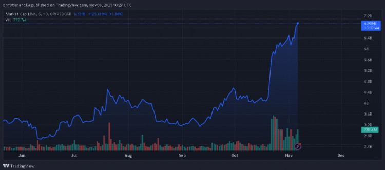 LINK看漲行情：強勁復蘇 15 美元快到了嗎？