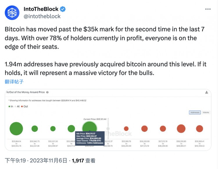 資料：比特幣在7天內(nèi)突破兩次 35,000 78%的美元持有者處于盈利狀態(tài)