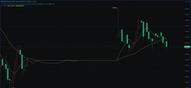 CME比特幣期貨支持依舊是保持與現(xiàn)貨價(jià)格正向比
