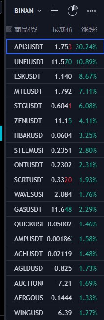 幣安 352 個(gè)USDT現(xiàn)貨對中 今日漲幅 1% 以上的有
