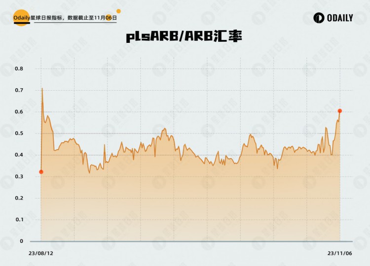 PlutusDAO在ARB質(zhì)押提案背后的解讀：巧妙地翻轉(zhuǎn)基本面