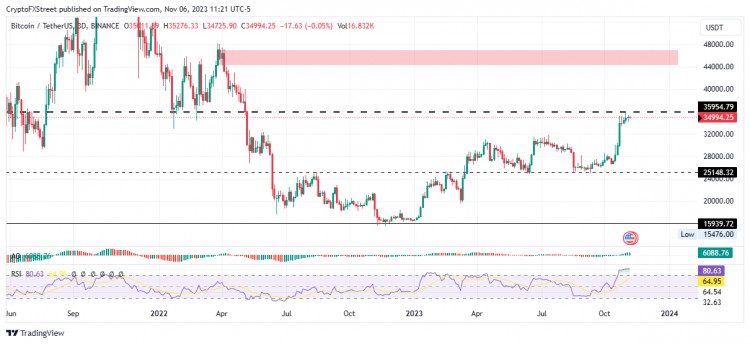 [Crypto360]三大價(jià)格預(yù)測(cè)：比特幣、以太坊、瑞波幣：BTC 不愿突破 35,500 美元，暗