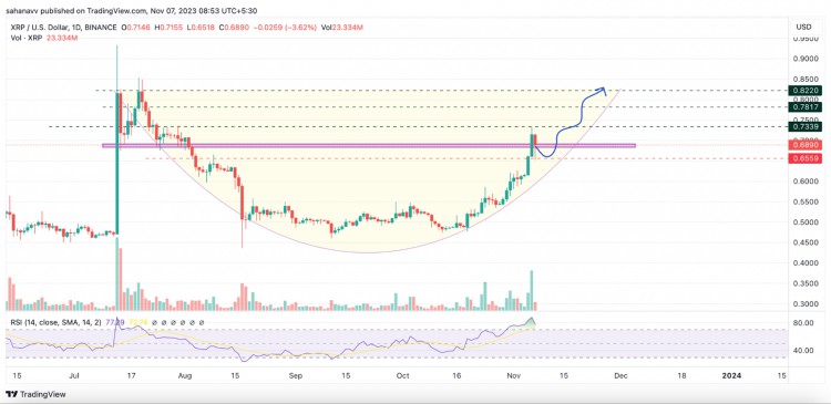 [Crypto360]XRP 價(jià)格失去了第四名，但是 1 看起來(lái)美元是可以實(shí)現(xiàn)的