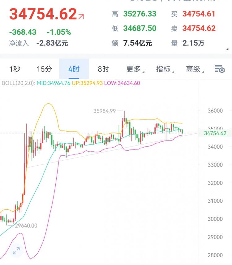 [穩(wěn)健王老余]比特幣多單可以輕倉先介入