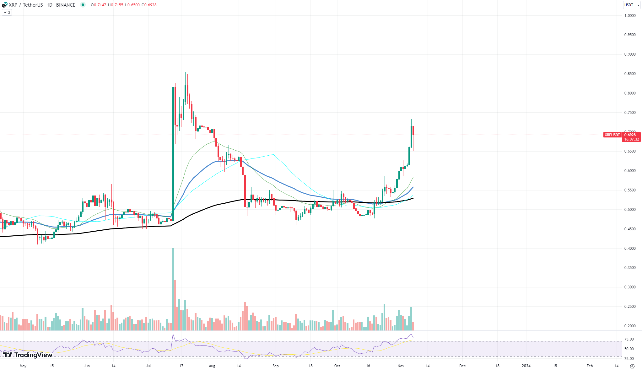 [Crypto360]XRP 在 0.7 美元阻力水平下降了嗎？