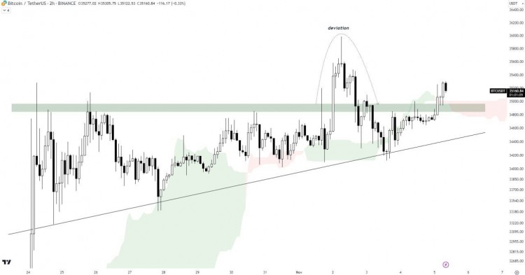 [Crypto Artist]#BTC/USDT 分析 #BTC 已經(jīng)突破了上升三角形態(tài)，成交量大幅