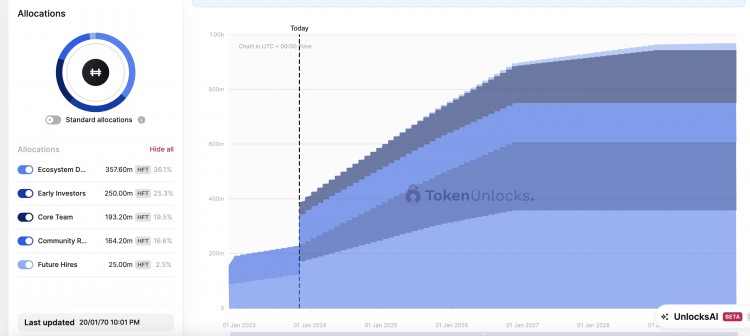 1.6億枚 Hashflow 今天解鎖代幣，占流通供應(yīng)量的74%