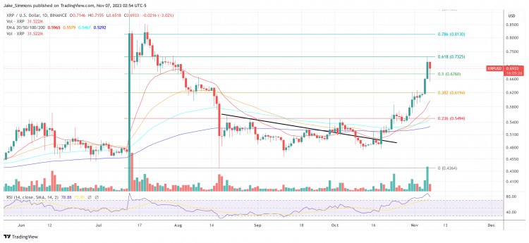 近期 XRP 價格上漲 270% 即將到來