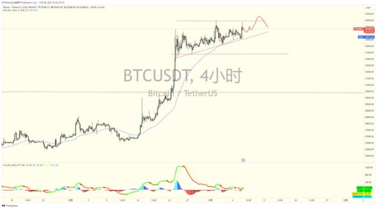 BTC下方支撐位置34400的位置