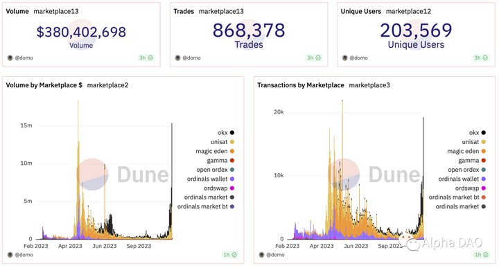 幣安上線！ Ordi 飆升 144%，Ordi 創(chuàng)始人賣飛喊話幣安下架！