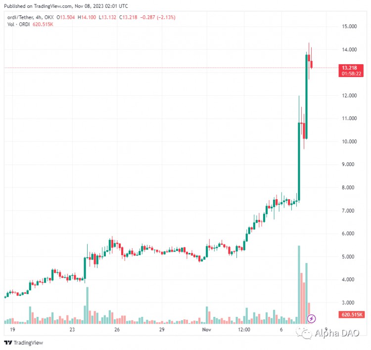 幣安上線！ Ordi 飆升 144%，Ordi 創(chuàng)始人賣飛喊話幣安下架！