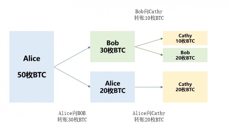 入門指南：速通BTC基礎(chǔ)知識(shí)與熱門協(xié)議