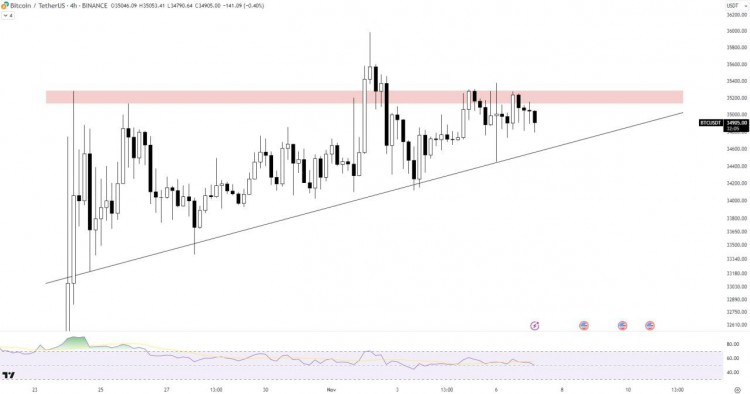 [Crypto Artist]#BTC/USDT 分析 #BTC 目前正在 4 上升三角形模式在小時
