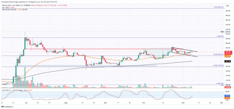 [Crypto360]BCH價格分析：BCH能否加速300美元的復蘇？