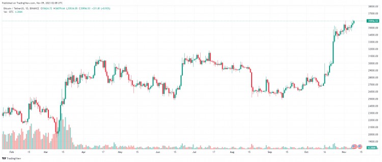 11 月 9 日：比特幣（BTC）試圖突破 36,000 美元，山寨幣是綠色的