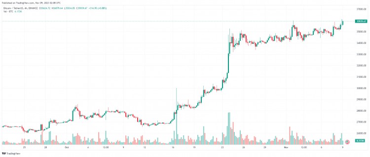 11 月 9 日：比特幣（BTC）試圖突破 36,000 美元，山寨幣是綠色的