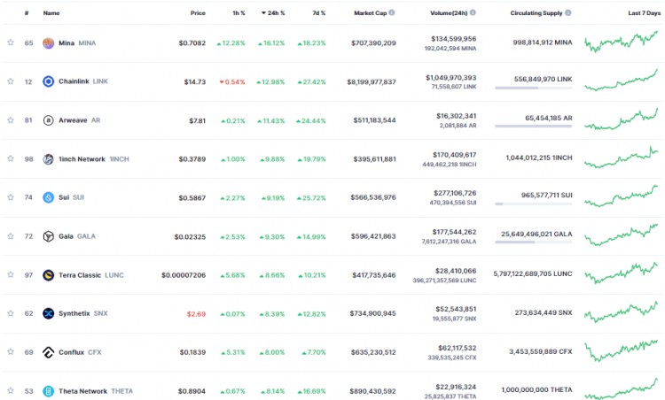 11 月 9 日：比特幣（BTC）試圖突破 36,000 美元，山寨幣是綠色的