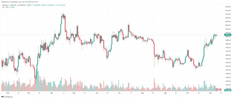 11 月 9 日：比特幣（BTC）試圖突破 36,000 美元，山寨幣是綠色的